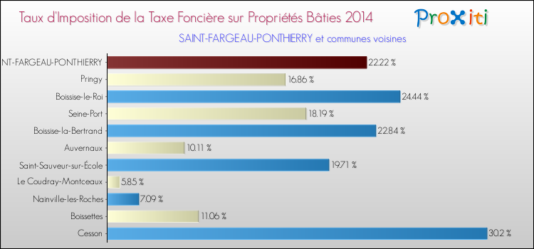 Taux d'imposition de la taxe foncière sur le bati 2014 pour SAINT-FARGEAU-PONTHIERRY et les communes proches Comparaison des taux d'imposition de la taxe foncière sur le bati 2014 pour SAINT-FARGEAU-PONTHIERRY et les communes voisines