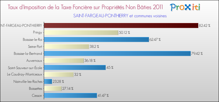 Taux d'imposition de la taxe foncière sur les immeubles et terrains non batis 2011 pour SAINT-FARGEAU-PONTHIERRY et les communes proches Comparaison des taux d'imposition de la taxe foncière sur les immeubles et terrains non batis 2011 pour SAINT-FARGEAU-PONTHIERRY et les communes voisines