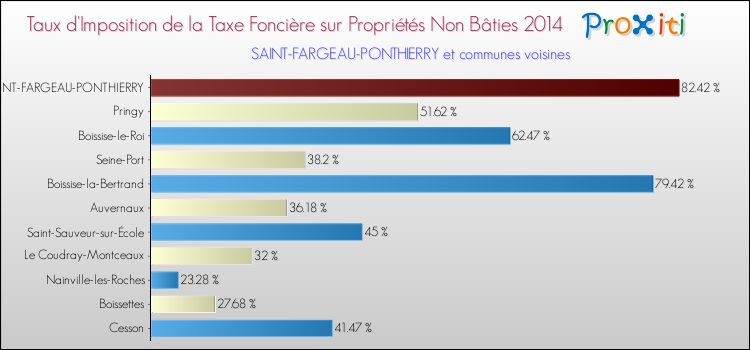 Taux d'imposition de la taxe foncière sur les immeubles et terrains non batis 2014 pour SAINT-FARGEAU-PONTHIERRY et les communes proches Comparaison des taux d'imposition de la taxe foncière sur les immeubles et terrains non batis 2014 pour SAINT-FARGEAU-PONTHIERRY et les communes voisines