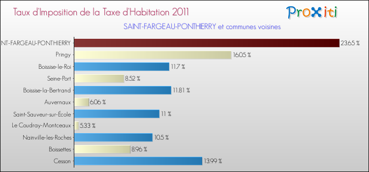 Taux d'imposition de la taxe d'habitation 2011 pour SAINT-FARGEAU-PONTHIERRY et les communes proches Comparaison des taux d'imposition de la taxe d'habitation 2011 pour SAINT-FARGEAU-PONTHIERRY et les communes voisines