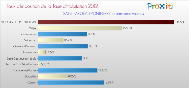 Taux d'imposition de la taxe d'habitation 2012 pour SAINT-FARGEAU-PONTHIERRY et les communes proches Comparaison des taux d'imposition de la taxe d'habitation 2012 pour SAINT-FARGEAU-PONTHIERRY et les communes voisines