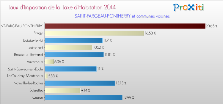 Taux d'imposition de la taxe d'habitation 2014 pour SAINT-FARGEAU-PONTHIERRY et les communes proches Comparaison des taux d'imposition de la taxe d'habitation 2014 pour SAINT-FARGEAU-PONTHIERRY et les communes voisines