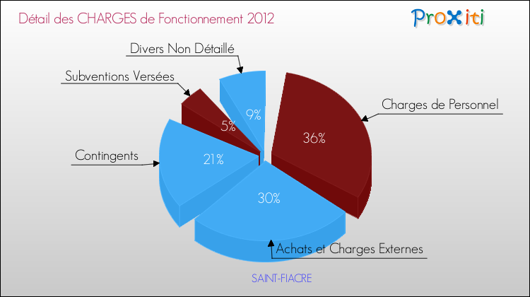 Décomposition des Charges de Fonctionnement 2012 de la commune de SAINT-FIACRE Charges de Fonctionnement 2012 pour la commune de SAINT-FIACRE