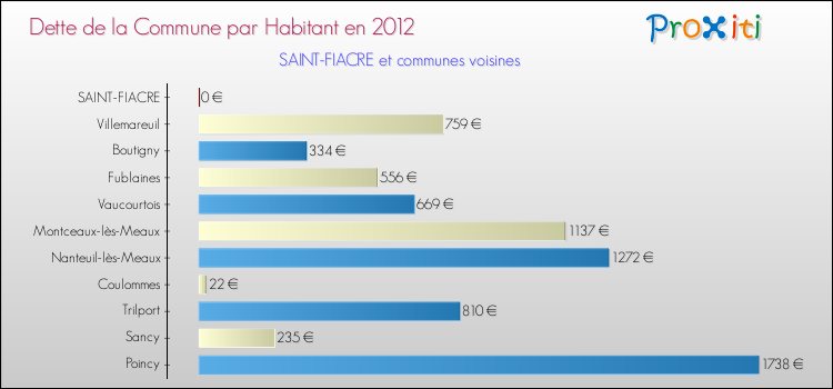 Dette par habitant de la commune en 2012 pour SAINT-FIACRE et les communes proches Comparaison de la dette par habitant de la commune en 2012 pour SAINT-FIACRE et les communes voisines