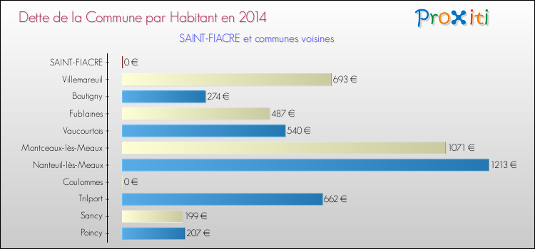 Dette par habitant de la commune en 2014 pour SAINT-FIACRE et les communes proches Comparaison de la dette par habitant de la commune en 2014 pour SAINT-FIACRE et les communes voisines