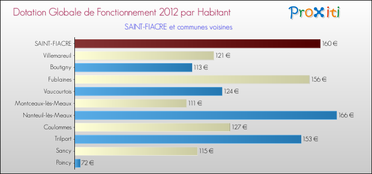 Montant des dotations globales de fonctionnement DGF par Habitant pour SAINT-FIACRE et les communes proches Comparaison des des dotations globales de fonctionnement DGF par habitant pour SAINT-FIACRE et les communes voisines