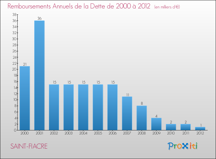 Evolution de l'annuité de la dette pour la commune de SAINT-FIACRE de 2000 à 2012 Annuités de la dette pour SAINT-FIACRE de 2000 à 2012