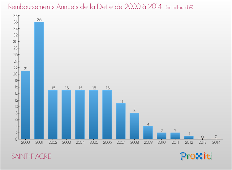 Evolution de l'annuité de la dette pour la commune de SAINT-FIACRE de 2000 à 2014 Annuités de la dette pour SAINT-FIACRE de 2000 à 2014