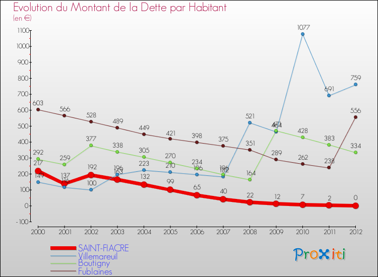 Evolution de la dette par habitant pour la commune de SAINT-FIACRE et les communes proches de 2000 à 2012 Comparaison de la dette par habitant pour SAINT-FIACRE et les communes voisines de 2000 à 2012