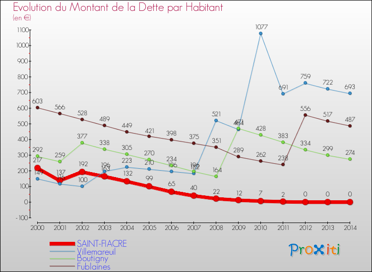 Evolution de la dette par habitant pour la commune de SAINT-FIACRE et les communes proches de 2000 à 2014 Comparaison de la dette par habitant pour SAINT-FIACRE et les communes voisines de 2000 à 2014