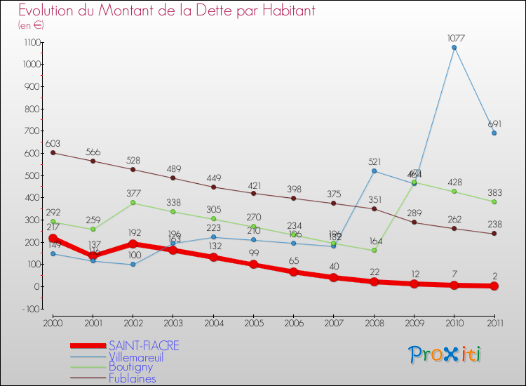 Evolution de la dette par habitant pour la commune de SAINT-FIACRE et les communes proches Comparaison de la dette par habitant pour SAINT-FIACRE et les communes voisines