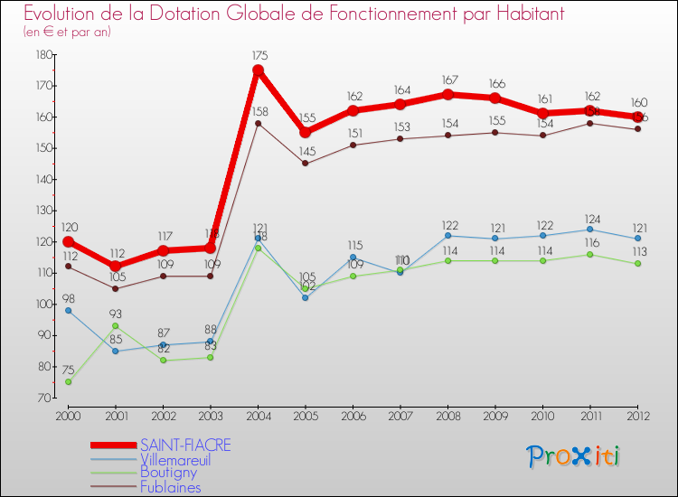 Evolution et montant de la dotation globale de fonctionnement par Habitant pour SAINT-FIACRE et les communes proches Comparaison des dotations globales de fonctionnement par habitant pour SAINT-FIACRE et les communes voisines