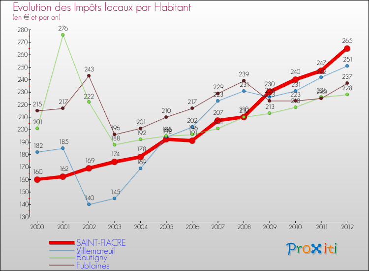 Evolution et montant des impôts locaux par Habitant pour SAINT-FIACRE et les communes proches Comparaison des impôts locaux par habitant pour SAINT-FIACRE et les communes voisines