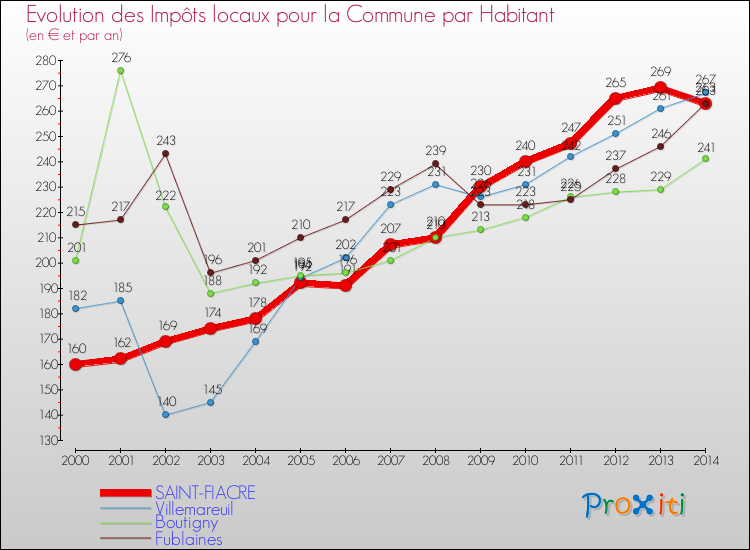 Evolution et montant des impôts locaux par Habitant pour SAINT-FIACRE et les communes proches de 2000 à 2014 Comparaison des impôts locaux par habitant pour SAINT-FIACRE et les communes voisines de 2000 à 2014