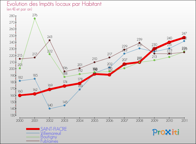 Evolution et montant des impôts locaux par Habitant pour SAINT-FIACRE et les communes proches Comparaison des impôts locaux par habitant pour SAINT-FIACRE et les communes voisines