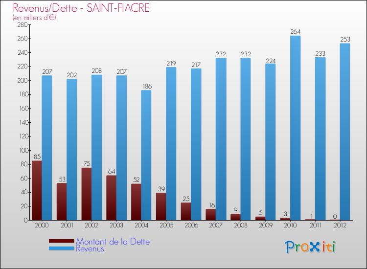 Evolution comparée de la dette et des revenus pour la commune de SAINT-FIACRE de 2000 à 2012 Comparaison de la dette et des revenus pour SAINT-FIACRE de 2000 à 2012