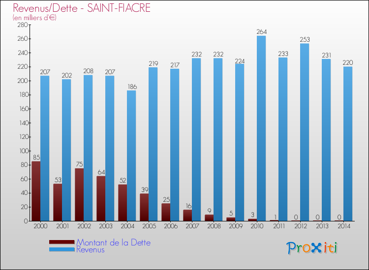 Evolution comparée de la dette et des revenus pour la commune de SAINT-FIACRE de 2000 à 2014 Comparaison de la dette et des revenus pour SAINT-FIACRE de 2000 à 2014