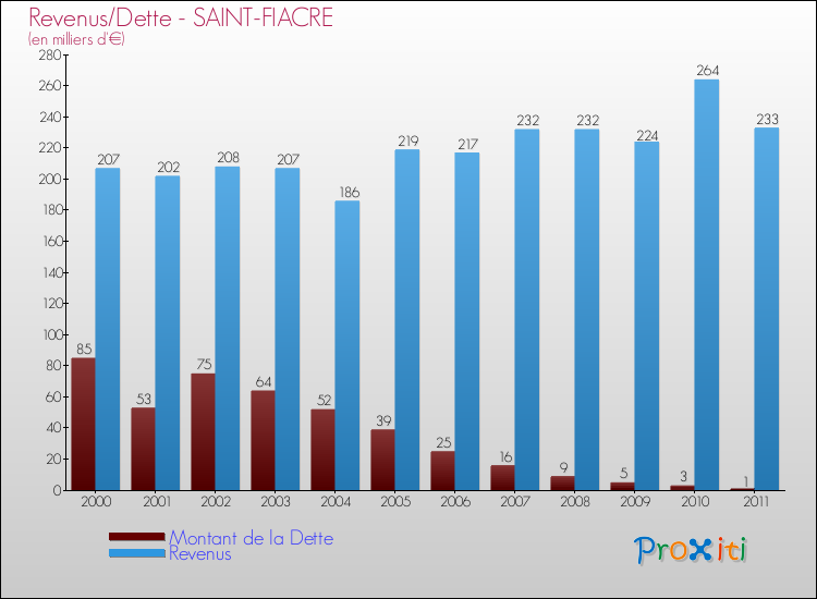 Evolution comparée de la dette et des revenus pour la commune de SAINT-FIACRE de 2000 à 2011 Comparaison de la dette et des revenus pour SAINT-FIACRE de 2000 à 2011