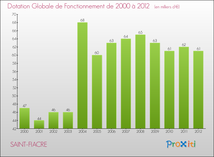 Evolution du montant de la Dotation Globale de Fonctionnement pour la commune de SAINT-FIACRE de 2000 à 2012 Evolution du montant de la Dotation Globale de Fonctionnement pour SAINT-FIACRE de 2000 à 2012