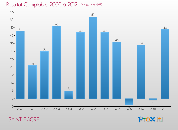 Evolution du résultat comptable pour la commune de SAINT-FIACRE de 2000 à 2012 Evolution du résultat comptable pour SAINT-FIACRE de 2000 à 2012