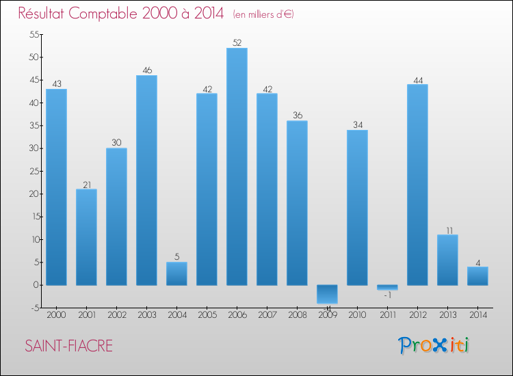 Evolution du résultat comptable pour la commune de SAINT-FIACRE de 2000 à 2014 Evolution du résultat comptable pour SAINT-FIACRE de 2000 à 2014