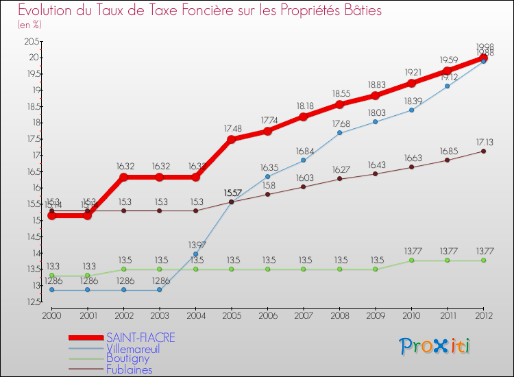 Evolution du taux de la taxe foncière sur le bati pour SAINT-FIACRE et les communes proches de 2000 à 2012 Comparaison des taux de taxe foncière sur le bati pour SAINT-FIACRE et les communes voisines de 2000 à 2012