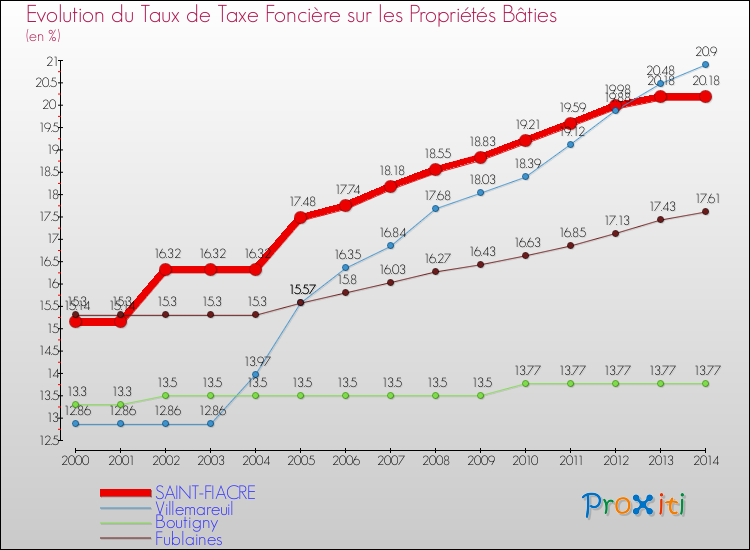 Evolution du taux de la taxe foncière sur le bati pour SAINT-FIACRE et les communes proches de 2000 à 2014 Comparaison des taux de taxe foncière sur le bati pour SAINT-FIACRE et les communes voisines de 2000 à 2014