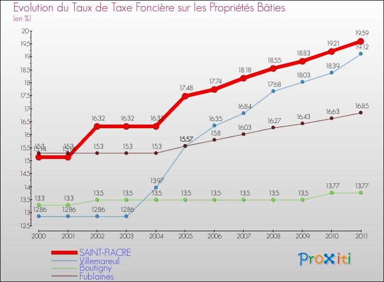 Evolution du taux de la taxe foncière sur le bati pour SAINT-FIACRE et les communes proches Comparaison des taux de taxe foncière sur le bati pour SAINT-FIACRE et les communes voisines