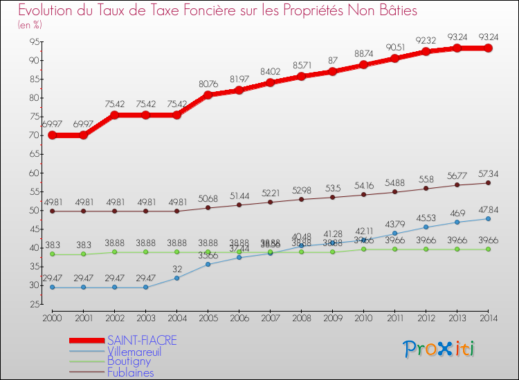 Evolution du taux de la taxe foncière sur les immeubles et terrains non batis pour SAINT-FIACRE et les communes proches de 2000 à 2014 Comparaison des taux de la taxe foncière sur les immeubles et terrains non batis pour SAINT-FIACRE et les communes voisines de 2000 à 2014