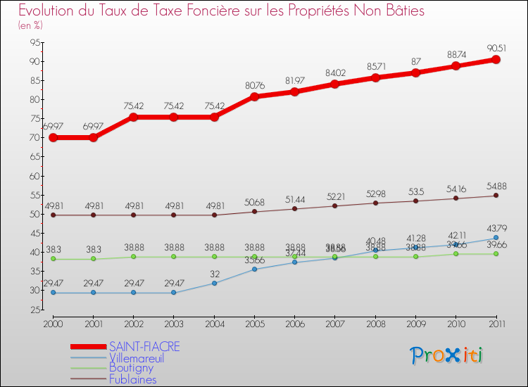 Evolution du taux de la taxe foncière sur les immeubles et terrains non batis pour SAINT-FIACRE et les communes proches Comparaison des taux de la taxe foncière sur les immeubles et terrains non batis pour SAINT-FIACRE et les communes voisines