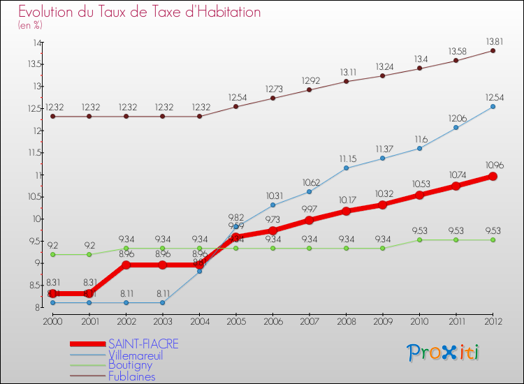 Evolution du taux de la taxe d'habitation pour SAINT-FIACRE et les communes proches Comparaison des taux de la taxe d'habitation pour SAINT-FIACRE et les communes voisines