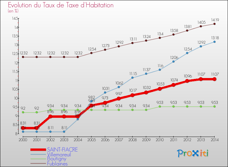 Evolution du taux de la taxe d'habitation pour SAINT-FIACRE et les communes proches de 2000 à 2014 Comparaison des taux de la taxe d'habitation pour SAINT-FIACRE et les communes voisines de 2000 à 2014