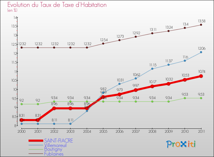 Evolution du taux de la taxe d'habitation pour SAINT-FIACRE et les communes proches Comparaison des taux de la taxe d'habitation pour SAINT-FIACRE et les communes voisines