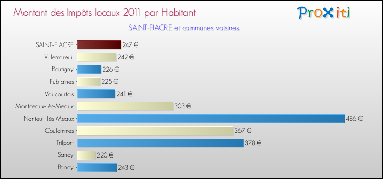 Montant des impôts locaux par Habitant pour SAINT-FIACRE et les communes proches Comparaison des impôts locaux par habitant pour SAINT-FIACRE et les communes voisines