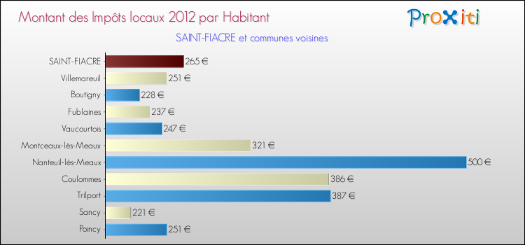 Montant des impôts locaux par Habitant pour SAINT-FIACRE et les communes proches Comparaison des impôts locaux par habitant pour SAINT-FIACRE et les communes voisines