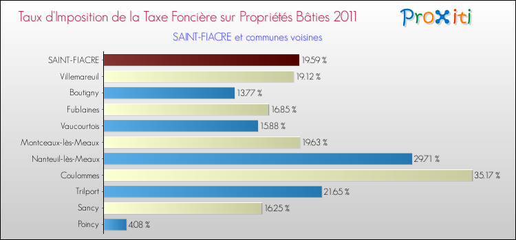 Taux d'imposition de la taxe foncière sur le bati 2011 pour SAINT-FIACRE et les communes proches Comparaison des taux d'imposition de la taxe foncière sur le bati 2011 pour SAINT-FIACRE et les communes voisines