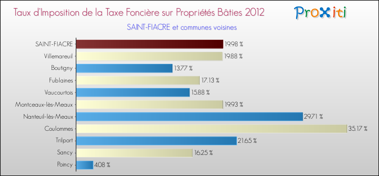 Taux d'imposition de la taxe foncière sur le bati 2012 pour SAINT-FIACRE et les communes proches Comparaison des taux d'imposition de la taxe foncière sur le bati 2012 pour SAINT-FIACRE et les communes voisines