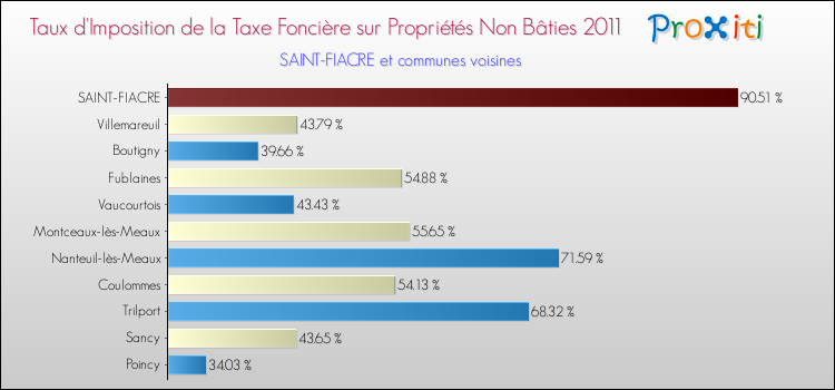 Taux d'imposition de la taxe foncière sur les immeubles et terrains non batis 2011 pour SAINT-FIACRE et les communes proches Comparaison des taux d'imposition de la taxe foncière sur les immeubles et terrains non batis 2011 pour SAINT-FIACRE et les communes voisines