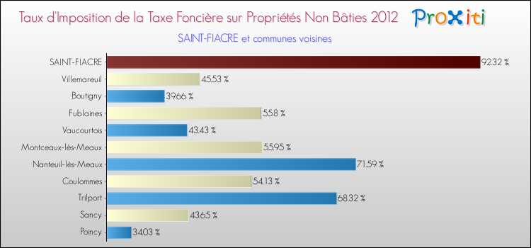 Taux d'imposition de la taxe foncière sur les immeubles et terrains non batis 2012 pour SAINT-FIACRE et les communes proches Comparaison des taux d'imposition de la taxe foncière sur les immeubles et terrains non batis 2012 pour SAINT-FIACRE et les communes voisines