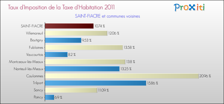 Taux d'imposition de la taxe d'habitation 2011 pour SAINT-FIACRE et les communes proches Comparaison des taux d'imposition de la taxe d'habitation 2011 pour SAINT-FIACRE et les communes voisines