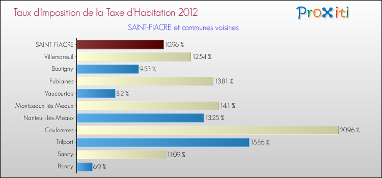 Taux d'imposition de la taxe d'habitation 2012 pour SAINT-FIACRE et les communes proches Comparaison des taux d'imposition de la taxe d'habitation 2012 pour SAINT-FIACRE et les communes voisines