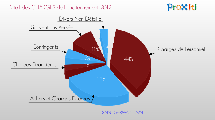 Décomposition des Charges de Fonctionnement 2012 de la commune de SAINT-GERMAIN-LAVAL Charges de Fonctionnement 2012 pour la commune de SAINT-GERMAIN-LAVAL