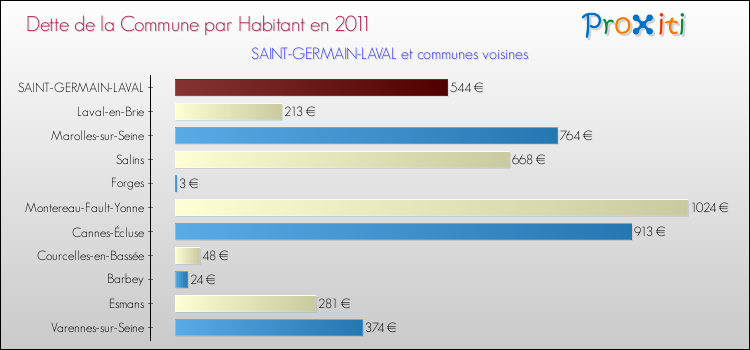 Dette par habitant de la commune en 2011 pour SAINT-GERMAIN-LAVAL et les communes proches Comparaison de la dette par habitant de la commune en 2011 pour SAINT-GERMAIN-LAVAL et les communes voisines