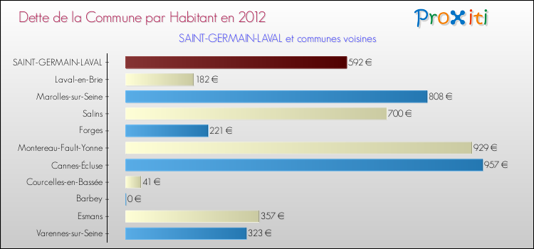 Dette par habitant de la commune en 2012 pour SAINT-GERMAIN-LAVAL et les communes proches Comparaison de la dette par habitant de la commune en 2012 pour SAINT-GERMAIN-LAVAL et les communes voisines