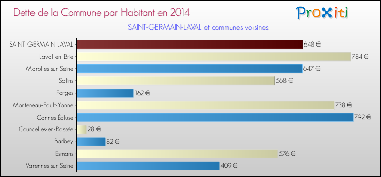 Dette par habitant de la commune en 2014 pour SAINT-GERMAIN-LAVAL et les communes proches Comparaison de la dette par habitant de la commune en 2014 pour SAINT-GERMAIN-LAVAL et les communes voisines