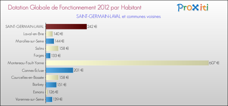 Montant des dotations globales de fonctionnement DGF par Habitant pour SAINT-GERMAIN-LAVAL et les communes proches Comparaison des des dotations globales de fonctionnement DGF par habitant pour SAINT-GERMAIN-LAVAL et les communes voisines