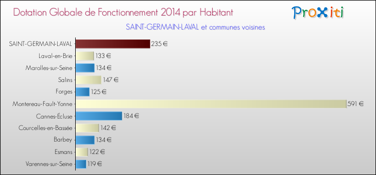Montant des dotations globales de fonctionnement DGF par Habitant pour SAINT-GERMAIN-LAVAL et les communes proches en 2014. Comparaison des des dotations globales de fonctionnement DGF par habitant pour SAINT-GERMAIN-LAVAL et les communes voisines en 2014.