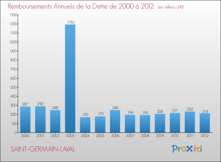 Evolution de l'annuité de la dette pour la commune de SAINT-GERMAIN-LAVAL de 2000 à 2012 Annuités de la dette pour SAINT-GERMAIN-LAVAL de 2000 à 2012