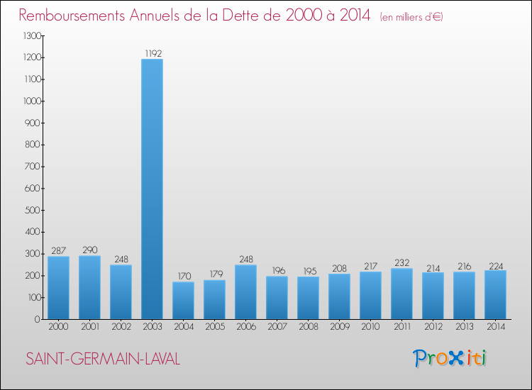 Evolution de l'annuité de la dette pour la commune de SAINT-GERMAIN-LAVAL de 2000 à 2014 Annuités de la dette pour SAINT-GERMAIN-LAVAL de 2000 à 2014