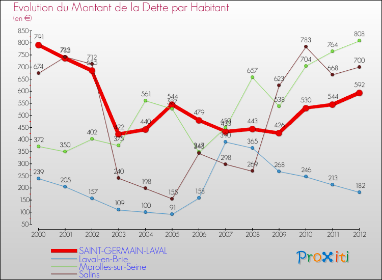 Evolution de la dette par habitant pour la commune de SAINT-GERMAIN-LAVAL et les communes proches de 2000 à 2012 Comparaison de la dette par habitant pour SAINT-GERMAIN-LAVAL et les communes voisines de 2000 à 2012